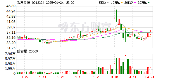 配资优秀股票配资门户 锡装股份：2025年第一季度净利润约4638万元，同比增加18.44%