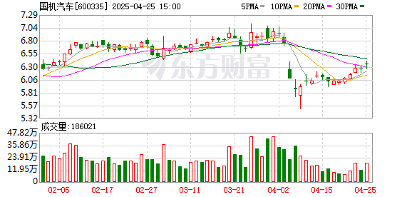 实盘杠杆配资 国机汽车：2024年净利润同比增长1787.58% 拟10派0.8元