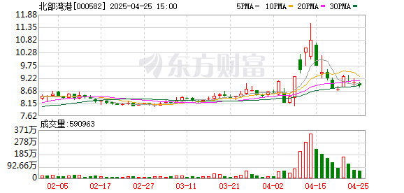 168配资 北部湾港：2024年净利润12.19亿元 同比增长8.18% 拟10派0.47元