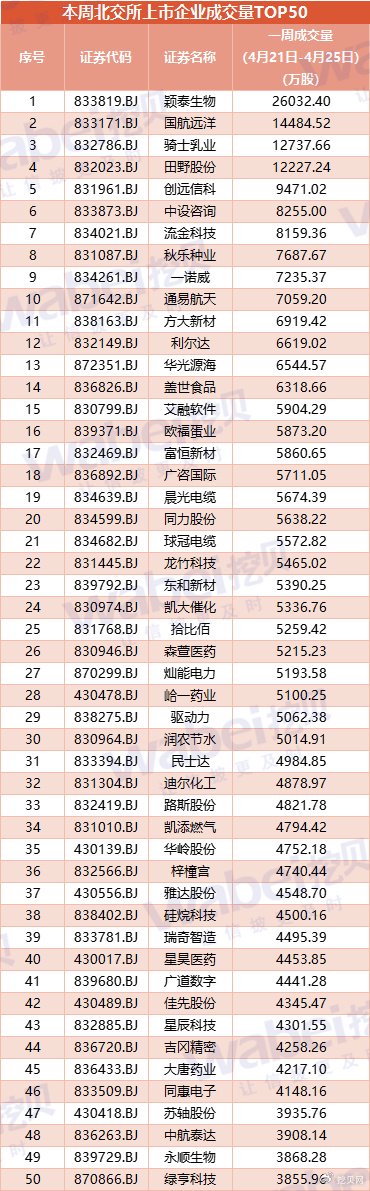 场外配资平台 北交所上市企业一周成交量TOP50: 4股周成交量超过1亿股