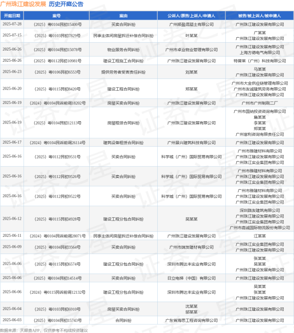 正规配资平台官网 广州珠江建设发展作为被告/被上诉人的1起涉及建设工程施工合同纠纷的诉讼将于2025年5月13日开庭