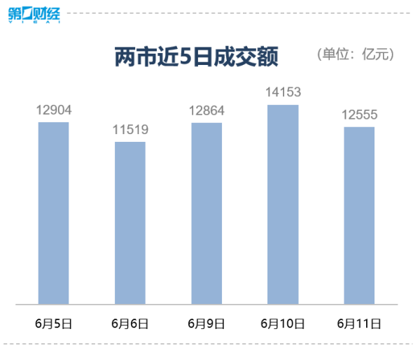 2025最可靠的网上股票配资公司 滚动更新丨上证指数涨0.52% 大金融涨幅靠前